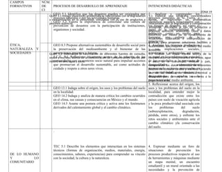 ZONA 19
QUIM 5.1 Indaga situaciones problemáticas relacionadas con la degradación
y contaminación en la comunidad, vinculadas con el uso de productos y
procesos químicos.
5.1 Elaborar una infografía concientizadora
donde se mencionen las problemáticas
relacionadas con la degradación y contaminación
ambiental, vinculadas al uso de productos y
procesos químicos, analizando casos y datos
históricos por medio de su conocimiento de
ecuaciones cuadráticas e interpretación de
gráficas, para proponer soluciones factibles y
sustentables que mejoren el cuidado del medio
ambiente
QUIM 5.2 Sistematiza la información de diferentes fuentes de consulta,
orales y escritas, acerca de la concentración de contaminantes (partes por
millón) en aire, agua y suelo.
5.3 Realizar un mapa mental acerca de la
concentración de contaminantes en el aire, agua
y suelo de la comunidad, entidad o país,
comparando los datos obtenidos de diferentes
fuentes de consulta (orales y escritas) haciendo
uso de las medidas de tendencia central y
dispersión para demostrar su incremento a lo
largo de los años.
CAMPOS
FORMATIVOS
NÚM.
DE
CI
PROCESOS DE DESARROLLO DE APRENDIZAJE INTENCIONES DIDÁCTICAS
ÉTICA,
NATURALEZA Y
SOCIEDADES
GEO 5.1 Identifica que los desastres pueden ser originados por
procesos naturales o por las actividades humanas.
GEO 5.3 Valora la importancia de consolidar una cultura de
prevención de desastres con la participación de instituciones,
organismos y sociedad.
2. Analizar y comprender los
procesos naturales de la Tierra, e
identificar aquellos relacionados con
los riesgos de desastre, así como el
papel de la vulnerabilidad de la
población, como un medio para
fomentar una cultura de la
prevención.
GEO 8.3 Propone alternativas sustentables de desarrollo social para
la preservación del medioambiente y el bienestar de las
generaciones presentes y futuras.
F.C.E. 9.1 Reflexiona éticamente acerca de la relación de las
comunidades con su contexto socio natural para impulsar acciones
que promuevan el desarrollo sustentable, así como actitudes de
cuidado y respeto a otros seres vivos.
4. Analizar los procesos productivos
y sus implicaciones sociales,
económicas y ambientales, así como
su papel en la conformación espacial
de las sociedades y la presencia de
desigualdades socioeconómicas
proponiendo acciones enmarcadas en
la sustentabilidad que reduzcan las
desigualdades y ayuden a la
preservación del medio ambiente.
GEO 13.1 Indaga sobre el origen, los usos y los problemas del suelo
en la localidad.
GEO 14.2 Indaga y analiza de manera crítica los cambios ocurridos
en el clima, sus causas y consecuencias en México y el mundo.
GEO 14.3 Asume una postura crítica y activa ante los fenómenos
derivados del calentamiento global y el cambio climático.
5. Reflexionar acerca del origen, los
usos y los problemas del suelo en la
localidad, para entender mejor la
contradicción que existe entre los
países con suelo de vocación agrícola
y la poca productividad asociada con
los problemas del suelo
(sobreexplotación, degradación,
pérdida, entre otros), y enfrente los
retos sociales y ambientales ante el
cambio climático yla conservación
del suelo.
DE LO HUMANO
Y LO
COMUNITARIO
.
TEC 5.1 Describe los elementos que interactúan en los sistemas
técnicos (formas de organización, medios, materiales, energía,
conocimientos, saberes, experiencias) para comprender su vínculo
con la sociedad, la cultura y la naturaleza.
4. Expresar mediante un foro de
situaciones de prevención los
procesos productivos respecto al uso
de herramientas y máquinas mediante
un mapa mental, un encuentro
estudiantil y un mural orientado a las
necesidades y la prevención de
 