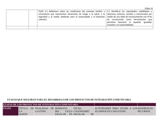 ZONA 19
TUSO 4.1 Reflexiona sobre las condiciones del contexto familiar y
comunitario que representan situaciones de riesgo a la salud, a la
seguridad y al medio ambiente para el autocuidado y el bienestar
colectivo.
3.1 Identificar las capacidades, habilidades y
destrezas motrices, sociales y emocionales por
medio de una tabla de reconocimiento con el fin
de reconocerlas como herramientas que
permitan favorecer la equidad, igualdad,
inclusión y la sustentabilidad.
ETAPAS QUE SEGUIRAN PARA EL DESARROLLO DE LOS PROYECTOS DE INTEGRACIÓN COMUNITARIA
ETAPAS DE LOS PROYECTOS DE INTEGRACIÓN COMUNITARIA
ETAPA TÍTULO DE
LA
SESIÓN
FINALIDAD DE
LA ETAPA
MOMENTO
DEL CICLO
ESCOLAR EN
FECHA
CALENDARIO
ESCOLAR DE
ACTIVIDADES PARA GUIAR A LOS
ALUMNOS EN CADA ETAPA.
MATERIALES/
RECURSOS
 