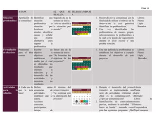 ZONA 19
/ETAPA EL QUE SE
REALIZA
TELESECUNDARI
A
Situación
problemática
Aportación de
la comunidad
Identificar una
situación
problemática o
situación por
fortalecer o
atender, identificar
causas y señalar
una posible
alternativa para
superar la
problemática
Segundo día de la
semana de inicio.
“solo se identifica
la situación por
atender”
1. Recorrido por la comunidad, con la
finalidad de utilizar el método de la
observación la cual permitirá
identificas las problemáticas.
2. Una vez identificadas las
problemáticas de manera grupal,
seleccionaremos la problemática a
la cual se le pueda dar seguimiento
durante el ciclo escolar y una
posible solución.
Libreta
Pluma
Lápiz
Borrador
Formulación
de objetivos
Propuestas
para el bien
común
Escribir un
objetivo u
objetivos que
establezcan el
medio por el cual
se obtendrán los
resultados que
orienten la
selección y el
desarrollo de las
actividades y
mencione los
resultados
Tercer día de la
semana de inicio.
“Se formulan los
objetivos de los
proyectos”
1. Una vez definida la problemática se
establecen los objetivos a cumplir
durante el desarrollo de este
proyecto.
Libreta
Pluma
Lápiz
Borrador
Actividades
para la
solución
A Cada uno lo
que le toca
hacer
Definir varias
secuencias de
actividades y
establecer que se
espera.
Acciones
concretas,
participantes,
tiempo de
Al término del
primer trimestre.
“se continua con
la elaboración del
proyecto”
1. Durante el desarrollo del primer
trimestre se implementarán una
serie de actividades referentes a
¿Qué es la contaminación?, y
¿Tipos de contaminación?
2. Identificación de conocimientos
previos, mediante la actividad ´´El
barco se hunde´´, tomando como
guía las siguientes preguntas: ¿Qué
Libreta
Pluma
Lápiz
Borrador
Libros de
textos
Internet
Computadora
Papel cascaron
 