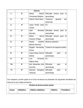 alumno
1. 2° Alexia Valeria
Fernández Bolaños
Dificultad severa para el
aprendizaje
2. 3° Fátima Terán Nava Trastorno general del
desarrollo
3. 4° Jesús Emilio Arias
Varela
D.I
4. 4° Addi Alvarado
Narváez
Dificultad severa para el
aprendizaje
5. 4° Dafne Alinne
Cazarez Ortega
Dificultad severa para el
aprendizaje
6. 5° Heyde Joseline
Blando Sánchez
Mutismo selectivo
7. 5° Rogelio Hernández
Rivera
Trastorno de aspecto autista
8. 6° Joana Saray García
Ibáñez
Dificultad para el
aprendizaje
9. 6° Luis Armando
Nájera Sosa
D.I
10. 6° Iker Alexander piña
Guzmán
Dificultad para el
aprendizaje
11. 6° Geovani Zaragoza
Vázquez
Dificultad para el
aprendizaje
Con respecto a primer grado en el rubro de lectura se presentan los siguientes resultados de
alumnos en los niveles de lectura:
Niveles de lectura primer grado
Grupo Alfabético Silábico alfabético Silábico Presilábico
 
