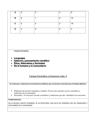 A 4 5 4 9
B 0 1 9 12
C 0 4 2 16
D 4 5 6 4
Campos Formativos:
 Lenguajes
 Saberes y pensamiento científico
 Ética, Naturaleza y Sociedad
 De lo humano y lo comunitario
Campo Formativo a favorecer más: 4
Se construyen y seleccionan las situaciones-problemas que se tomarán como base para el trabajo didáctico:
 Problemas del entorno inmediato o mediato: No hay una conexión con las costumbres y
tradiciones de la comunidad
 Nacionales : Es necesario rescatar costumbres y tradiciones que den identidad a los mexicanos
Problematización:
EN LA ESCUELA VICENTE GUERRERO, SE HA DETECTADO, UNA FALTA DE CONEXIÓN CON LAS TRADICIONES Y
COSTUMBRES DE LA COMUNIDAD
 