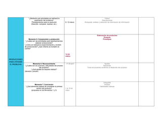 PRODUCCIONES
PARA ATENDER
EL PROBLEMA
*¿Mediante qué actividades se realizará la
exploración del problema?
*Planteamientos para la resolución
(Describir, comparar, explicar, etc.)
6- 10 marzo
Videos
Descripciones
Búsqueda, análisis y selección de información de información
Momento 5. Comprensión y producción
*¿Cuáles son las actividades para (planteamientos)
elaborar producciones?
*¿Cómo se realizará la experimentación y revisión
de producciones? ¿Qué criterios se tomarán en
cuenta?
13-24
marzo
Elaboración de productos
Ensayos
Prototipos
Momento 6. Reconocimiento
*¿Cuáles son los avances y dificultades del proceso
del proyecto?
*¿Qué ajustes se requiere realizar?
(decisión y acción)
17-28 abril Ajustes
Reorientar
Toma de acuerdos conforme al desarrollo del proyecto
Momento 7. Concreción
*¿Qué elementos deberá de considerar la primera
versión del producto?
(propuesto en los Momentos 1 y 3)
1 al 19 de
mayo
Ortografía
Sintaxis
Habilidades básicas
 