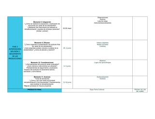 FASE 3
INTERVENCIÓN
DIFUSIÓN Y
SEGUIMIENTO
DE LAS
PRODUCCIONES
Momento 8. Integración
*¿Cómo se realizará la exposición y explicación de
soluciones por parte de los estudiantes?
*¿Mediante qué instrumento se realizará la
retroalimentación y ajustes de primeras versiones?
(revisar y actuar)
22-26 mayo
Observaciones
Rubrica
Lista de cotejo
Instrumentos(colocarlos)
Momento 9. Difusión
*¿Cómo organizar la presentación de producto final
por parte de los estudiantes?
*¿Qué preguntas pueden orientar el análisis de la
problemática? ¿Cómo se atendió y resolvió?
29 -2 junio
Videos digitales
Redes sociales
Carteles
Momento 10. Consideraciones
*¿Qué elementos del producto serán evaluados?
¿Qué criterios e instrumentos se utilizarán?
Planteamientos de seguimiento y evaluación.
*Impacto del producto en escenarios áulicos,
escolares y comunitarios.
5- 9 junio
Rubrica
Logro de aprendizajes
Momento 11. Avances
*Toma de decisiones.
*¿Cómo y por qué medio se brindará
retroalimentación a los estudiantes? Planteamientos
para analizar la retroalimentación.
*Mejorar procesos en futuros proyectos.
12-16 junio
Autoevaluación
Análisis
PRODUCTO FINAL Expo Feria Cultural FECHA 19 Y 20
DE JUNIO
 