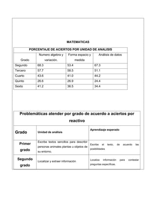 MATEMATICAS
PORCENTAJE DE ACIERTOS POR UNIDAD DE ANALISIS
Grado
Numero algebra y
variación.
Forma espacio y
medida
Análisis de datos
Segundo 68.3 53.4 67.3
Tercero 57.7 58.5 51.1
Cuarto 43.6 41.0 44.2
Quinto 26.6 26.9 24.4
Sexto 41.2 36.5 34.4
Problemáticas atender por grado de acuerdo a aciertos por
reactivo
Grado Unidad de análisis
Aprendizaje esperado
Primer
grado
Escribe textos sencillos para describir
personas animales plantas u objetos de
su entorno.
Escribe el texto, de acuerdo las
posibilidades
Segundo
grado
Localizar y extraer información
Localiza información para contestar
preguntas específicas.
 