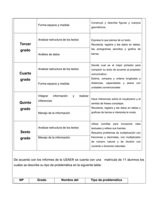 Construye y describe figuras y cuerpos
geométricos.
Forma espacio y medida
Tercer
grado
Analizar estructura de los textos Expresa lo que piensa de un texto.
Recolecta, registra y lee datos en tablas,
lee pictogramas sencillos y grafica de
barras.
Análisis de datos
Cuarto
grado
Analizar estructura de los textos
Decide cual es el mejor portador para
compartir su texto de acuerdo al propósito
comunicativo.
Estima, compara y ordena longitudes y
distancias, capacidades y pesos con
unidades convencionales
Forma espacio y medida
Quinto
grado
Integrar información y realizar
inferencias
Hace inferencias sobre el vocabulario y el
sentido de frases complejas.
Recolecta, registra y lee datos en tablas y
graficas de barras e interpreta la moda.
Manejo de la información
Sexto
grado
Analizar estructura de los textos
Utiliza comillas para incorporar citas
textuales y refiere sus fuentes.
Resuelve problemas de multiplicación con
fracciones y decimales, con multiplicador
de número natural y de división con
cociente o divisores naturales
Manejo de la información
De acuerdo con los informes de la USAER se cuenta con una matrícula de 11 alumnos los
cuales se describe su tipo de problemática en la siguiente tabla:
NP Grado Nombre del Tipo de problemática
 