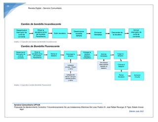Revista Digital – Servicio Comunitario
Servicio Comunitario UPTJJA
Propuesta De Mantenimiento Correctivo Y Acondicionamiento De Las Instalaciones Eléctricas Del Liceo Publico Dr. José Rafael Revenga, El Tigre, Estado Anzoá-
tegui.
Edición Julio 2021
26
Cambio de bombilla Incandescente
Gráfico 2 Específico de Cambio de Bombillo Incandescente
Cambio de Bombilla Fluorescente
Gráfico 3 Específico Cambio Bombillo Fluorescente
 