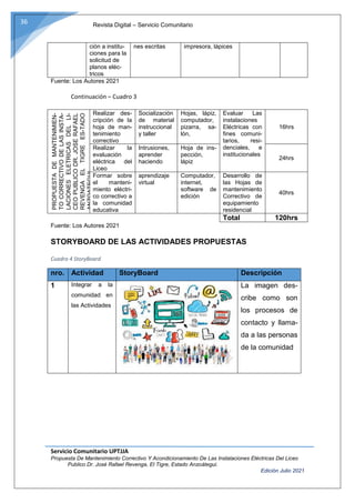 Revista Digital – Servicio Comunitario
Servicio Comunitario UPTJJA
Propuesta De Mantenimiento Correctivo Y Acondicionamiento De Las Instalaciones Eléctricas Del Liceo
Publico Dr. José Rafael Revenga, El Tigre, Estado Anzoátegui.
Edición Julio 2021
36
ción a institu-
ciones para la
solicitud de
planos eléc-
tricos
nes escritas impresora, lápices
Fuente: Los Autores 2021
Continuación – Cuadro 3
PROPUESTA
DE
MANTENIMIEN-
TO
CORRECTIVO
DE
LAS
INSTA-
LACIONES
ELETRICAS
DEL
LI-
CEO
PUBLICO
DR.
JOSE
RAFAEL
REVENGA
EL
TIGRE
ES-TADO
ANZOATEGUI
Realizar des-
cripción de la
hoja de man-
tenimiento
correctivo
Socialización
de material
instruccional
y taller
Hojas, lápiz,
computador,
pizarra, sa-
lón,
Evaluar Las
instalaciones
Eléctricas con
fines comuni-
tarios, resi-
denciales, e
institucionales
16hrs
Realizar la
evaluación
eléctrica del
Liceo
Intrusiones,
aprender
haciendo
Hoja de ins-
pección,
lápiz
24hrs
Formar sobre
el manteni-
miento eléctri-
co correctivo a
la comunidad
educativa
aprendizaje
virtual
Computador,
internet,
software de
edición
Desarrollo de
las Hojas de
mantenimiento
Correctivo de
equipamiento
residencial
40hrs
Total 120hrs
Fuente: Los Autores 2021
STORYBOARD DE LAS ACTIVIDADES PROPUESTAS
Cuadro 4 StoryBoard
nro. Actividad StoryBoard Descripción
1 Integrar a la
comunidad en
las Actividades
La imagen des-
cribe como son
los procesos de
contacto y llama-
da a las personas
de la comunidad
 
