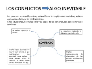 LOS CONFLICTOS                               ALGO INEVITABLE
Las personas somos diferentes y estas diferencias implican necesidades y valores
que pueden hallarse en contraposición.
Estas situaciones, normales en la vida social de las personas, son generadores de
conflictos.

      Se deben reconocer y                               Se resuelven mediante el
      asumir.                                            diálogo y usando la razón.




                                  CONFLICTO

 Muchas veces es necesario
 recurrir a un tercero, al que                                  Implica
 reconozcamos               con                                 necesariamente      la
 autoridad para opinar y                                        disposición de las
 hasta resolver sobre la                                        partes a modificar sus
 cuestión. (A veces puede                                       posiciones.
 ser una institución o la ley).
 