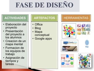 ACTIVIDADES
• Elaboración del
proyecto
• Presentación
del proyecto a
los alumnos
• Creacion de un
mapa mental
• Formacion de
los equipos de
trabajo
• Asignación de
tiempos y
tareas
ARTEFACTOS
• Office
• Blog
• Mapa
conceptual
• Google apps
HERRAMIENTAS
 