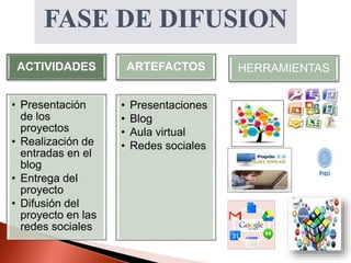 ACTIVIDADES
• Presentación
de los
proyectos
• Realización de
entradas en el
blog
• Entrega del
proyecto
• Difusión del
proyecto en las
redes sociales
ARTEFACTOS
• Presentaciones
• Blog
• Aula virtual
• Redes sociales
HERRAMIENTAS
 