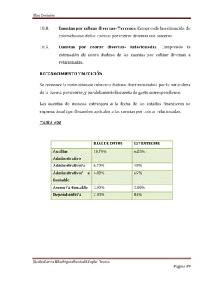 Plan Contable
Jácobo García &RodriguezEscobal&Yoplac Orosco
Página 39
18.4. Cuentas por cobrar diversas- Terceros. Comprende la estimación de
cobro dudoso de las cuentas por cobrar diversas con terceros.
18.5. Cuentas por cobrar diversas- Relacionadas. Comprende la
estimación de cobro dudoso de las cuentas por cobrar diversas a
relacionadas.
RECONOCIMIENTO Y MEDICIÓN
Se reconoce la estimación de cobranza dudosa, discriminándola por la naturaleza
de la cuenta por cobrar, y paralelamente la cuenta de gasto correspondiente.
Las cuentas de moneda extranjera a la fecha de los estados financieros se
expresarán al tipo de cambio aplicable a las cuentas por cobrar relacionadas.
TABLA #01
BASE DE DATOS ESTRATEGIAS
Auxiliar
Administrativo
10.70% 6.20%
Administrativo/a 6.70% 48%
Administrativo/ a
Contable
4.80% 65%
Asesor/ a Contable 3.90% 2.80%
Dependiente/ a 2.80% 84%
 