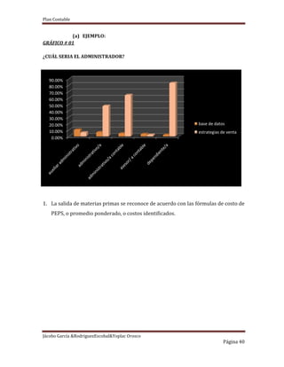 Plan Contable
Jácobo García &RodriguezEscobal&Yoplac Orosco
Página 40
(a) EJEMPLO:
GRÁFICO # 01
¿CUÁL SERIA EL ADMINISTRADOR?
1. La salida de materias primas se reconoce de acuerdo con las fórmulas de costo de
PEPS, o promedio ponderado, o costos identificados.
0.00%
10.00%
20.00%
30.00%
40.00%
50.00%
60.00%
70.00%
80.00%
90.00%
base de datos
estrategias de venta
 