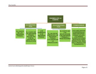 Plan Contable
Jácobo García &RodriguezEscobal&Yoplac Orosco
Página 41
DINÀMICA DE LA
CUENTA
ES DEBITADA
POR:
EL COSTO
DE LAS
MATERIAS
PRIMAS.
EL COATO DE
LAS MATERIAS
PRIMAS
DEVUELTAS
POR EL
CENTRO DE
PRODUCCION.
LOS
SOBRANTE
S DE
MATERIAS
PRIMAS.
ES ACREDITADA
POR:
EL VALOR EN
LIBROS DE LAS
MATERIAS
PRIMAS
UTILIZADAS EN
LA
PRODUCCION.
EL COSTO DE
LAS
DEVOLUCIONE
S SE MATERIAS
PRIMAS A
PROEVEDORES
.
COMENTARIOS
LAS SUBCUENTAS
CONSIDERADAS
PARA MATERIAS
PRIMAS SIGUEN
LAS MISMAS
CLASIFICACIONES
DESCRITAS PARA
PRODUCTOS, PROC
ESO Y PRODUCTOS
TERMINADOS
 