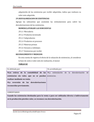 Plan Contable
Jácobo García &RodriguezEscobal&Yoplac Orosco
Página 45
adquisición de las existencias por recibir adquiridas, indica que realizara su
valor neto adquirido.
29.DESVALORIZACION DE EXISTENCIAS
Agrupa las subcuentas que acumulan las estimulaciones para cubrir las
desvalorizaciones de las existencias.
MOMENCLATURADE LAS SUBCUENTAS
29.1.1 Mercadería
29.1.2 Productos terminado
29.1.3 Subproductos
29.1.4 Productos en procesos
29.1.5 Materias primas
29.1.6 Envases y embalajes
29.1.7 Existencias por recibir
RECONOCIMIENTO Y MEDICION
En esta cuenta de registra el efecto de la valuación de existencias, al considerar
la base de costo o valor neto de realización, el menor
TABLA# 02
Es debitada por: Es acreditada por:
Los retiros de la contabilidad de las
existencias sin valor, que no se puedan
realizar mediante su venta.
La reversión de las desvalorizaciones
reconocidas previamente.
La estimulación de la desvalorización de
existencias.
COMENTARIOS
Cuando las existencias destinadas para la venta o para ser utilizadas directa o indirectamente
en la producción pierden valor, se reconoce esa desvalorización.
 