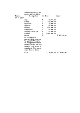 asiento de apertura "el
           grone" al 01-01-2010
fecha             descripcion         ref debe            haber
01-01-2010              1
           caja                       1       18,950.00
           banco                      2      220,000.00
           mobiliario                 3       18,000.00
           vehiculo                   4      150,000.00
           terreno                    5      650,000.00
           maquinaria                 6       50,000.00
           articulos de oficina       7       20,000.00
           Edificio                   8    1,000,000.00
           capital                    9                    2,126,950.00
           p/r el asiento de
           apertura de la empresa
           "el grone C.A" inscrito
           en el registro mercantil
           tercero del edo. Tachira
           bajo#26 tomo 3-n en el
           expediente 2203 con el
           socio Dennys Garcia
            VAN…                           2,126,950.00 2,126,950.00
 
