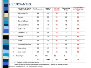 RECURSANTES
                                                                                                                                Porcentaje de rec.
                                Prof. para el 3er. Ciclo de                       Total de la   % s/ total      Recursantes
                                                              Total Recursantes                                                 en 1º año, s/ total
                                 la EGB y Polimodal en                            matrícula     matrícula         1º Año
                                                                                                                                       rec.
                      1        Administración                       43              109             39                 12               28

                      2        Biología                             29               95             31                 20               69

                      3        Cs. de la Educ.                      59              168             35                 15               25

                      4        Educación Física                     48              149             32                 15               31

                      5        EGB 1 y 2                            31              123             25                 21               68

                      6        Geografía ()                        10               36             28                 1                10

                      7        Historia                             26              110             24                 17               65

                      8        Inglés                               98              194             51                 27               28

                      9        Lengua y Literatura:                 48              181             27                 29               60

                     10        Matemática                           38              123             31                 19               50

                     11        Nivel Inicial                        23               90             26                 12               52

                     12     Tecnología                           61               109            56                8                 13

                                                                    514            1487             35              196                 38
                          (*) Reabierta en 2005, tiene hasta 3er.Año.
                          Cuadro de datos de alumnos recursantes en números absolutos y relativos, en todas las carreras .[1]
[1] Fuente de datos: Sección Alumnado del ISP Nº 4 “Ángel Cárcano” Año 2007.
 