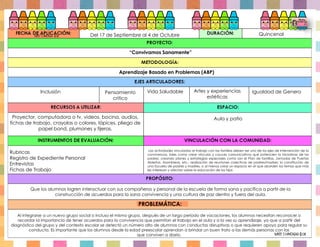 “Convivamos Sanamente”
Aprendizaje Basado en Problemas (ABP)
Inclusión Pensamiento
critico
Vida Saludable Artes y experiencias
estéticas
Igualdad de Genero
Proyector, computadora o tv, videos, bocina, audios,
fichas de trabajo, crayolas o colores, lápices, pliego de
papel bond, plumones y tijeras.
Aula y patio
Rubricas
Registro de Expediente Personal
Entrevistas
Fichas de Trabajo
Las actividades vinculadas al trabajo con las familias deben ser uno de los ejes de intervención de la
convivencia, tales como crear vínculos y cauces comunicativos que potencien la iniciativas de los
padres; creando planes y estrategias especiales como son el Plan de familias, Jornadas de Puertas
Abiertas, Asambleas, etc.; realización de reuniones colectivas de padres/madres; la constitución de
una Escuela de padres y madres, o al menos crear un espacio en el que aborden los temas que más
les interesan y afectan sobre la educación de los hijos
Que los alumnos logren interactuar con sus compañeros y personal de la escuela de forma sana y pacífica a partir de la
construcción de acuerdos para la sana convivencia y una cultura de paz dentro y fuera del aula.
Al integrarse a un nuevo grupo social o incluso el mismo grupo, después de un largo período de vacaciones, los alumnos necesitan reconocer o
recordar la importancia de tener acuerdos para la convivencia que permitan el trabajo en el aula y a la vez su aprendizaje, ya que a partir del
diagnóstico del grupo y del contexto escolar se detectó un número alto de alumnos con conductas disruptivas o que requieren apoyo para regular su
conducta. Es importante que los alumnos desde la edad preescolar aprendan a brindar un buen trato a las demás personas con las
que conviven a diario.
PROBLEMÁTICA:
Del 17 de Septiembre al 4 de Octubre Quincenal
 