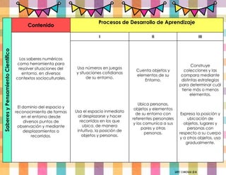 Saberes
y
Pensamiento
Científico
Contenido
Procesos de Desarrollo de Aprendizaje
Los saberes numéricos
como herramienta para
resolver situaciones del
entorno, en diversos
contextos socioculturales.
El dominio del espacio y
reconocimiento de formas
en el entorno desde
diversos puntos de
observación y mediante
desplazamientos o
recorridos.
I II III
Usa números en juegos
y situaciones cotidianas
de su entorno.
Usa el espacio inmediato
al desplazarse y hacer
recorridos en los que
ubica, de manera
intuitiva, la posición de
objetos y personas.
Cuenta objetos y
elementos de su
Entorno.
Ubica personas,
objetos y elementos
de su entorno con
referentes personales
y los comunica a sus
pares y otras
personas.
Construye
colecciones y las
compara mediante
distintas estrategias
para determinar cuál
tiene más o menos
elementos.
Expresa la posición y
ubicación de
objetos, lugares y
personas con
respecto a su cuerpo
y a otros objetos, usa
gradualmente.
Miss Candiee Gal
 