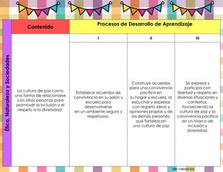 Miss Candiee Gal
Ética,
Naturaleza
y
Sociedades
Contenido
Procesos de Desarrollo de Aprendizaje
La cultura de paz como
una forma de relacionarse
con otras personas para
promover la inclusión y el
respeto a la diversidad.
I II III
Establece acuerdos de
convivencia en su salón y
escuela para
desenvolverse
en un ambiente seguro y
respetuoso.
Construye acuerdos
para una convivencia
pacífica en
su hogar y escuela, al
escuchar y expresar
con respeto ideas y
opiniones propias y de
las demás personas,
que fortalezcan
una cultura de paz
Se expresa y
participa con
libertad y respeto en
diversas situaciones y
contextos,
favoreciendo la
cultura de paz y la
convivencia pacífica
en un marco de
inclusión y
diversidad.
 