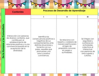 Miss Candiee Gal
De
lo
Humano
y
Lo
Comunitario
Contenido
Procesos de Desarrollo de Aprendizaje
Interacción con personas
de diversos contextos, que
contribuyan al
establecimiento de
relaciones positivas y a una
convivencia basada en la
aceptación de la
diversidad.
I II III
Identifica las
consecuencias positivas o
negativas de sus
comportamientos ante
distintas situaciones y
fomenta con sus
pares, aquellos que
promueven una
sana y positiva
convivencia.
Se relaciona con
respeto y colabora de
manera asertiva para
el logro de
propósitos comunes
en juegos y
actividades.
Se integra con
seguridad y
confianza en
actividades
colectivas al
interactuar
con personas de
otros lugares y
culturas.
 