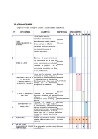 10.-CRONOGRAMA
Organización del tiempo en función a las actividades y objetivos.
Nº

ACTIVIDADES

1

OBJETIVOS

RESPONSABL

CRONOGRAM
M A M J J A S ON D

Lograr que los alumnos
interactúen con el internet
USAR
ADECUADAMENTE EL
INTERNET

Docente

adecuadamente para la creación

x

Alumnos

de sus cuentas en el Portal
Perueduca, Hotmail o gmail.com y
el proceso de descarga de
software educativos

2

Observar

el comportamiento de

los compañeros en la hora del
CREO MI LIBRO

recreo y atraves de su creatividad,
Fomentar

la

practica

de

la

x

x

Docente
Alumnos

herramienta tecnológica de Etoy
en sus producciones.
3

Lograr que los alumnos tomen Docente
conciencia de como compartir la
TAMANDO CONCIENCIA escuela en un ambiente armonioso Alumnos
y saludable como un elemento de
DE NUESTRO
COMPORTAMIENTO Y disfrute personal, plasmando sus Autoriadades
con
la
herramienta
NUESTROS VALORES aportes
Dirección
tecnológicas de exelearnig.

4

Docente
FORTALECIENDO MIS Fomentar
el entusiasmo por
descubrir o fortalecer sus talentos Alumnos
VALORES.
utilizando
herramientas
tecnológicas como exelernig
y Padres de familia.
jAlbumr
Fomentar
el
trabajo
y
la Docente
EXPRESANDO MIS
colaboración en equipo mediante
la dramatización, escenificación, Alumnos
EMOCIONES
diálogos de videos, lecturas sobre
la buena convivencia y los valores Dirección
utilizados la herramienta de movie
maker para dar a conocer los Padres.
cambios en nuestra convivencia
escolar.
MONITOREO
Realizar seguimiento al proyecto, La dirección
para ver si se cumplen o no los
Docente
X
objetivos.

5

5

6

BALANCE DEL
CUMPLIMIENTO DE LAS Si las actividades permiten cumplir Docente
ACTIVIDADES
esos objetivos.

x

x

x x

x x

X

X

x

X

x x x x x

x

x

 