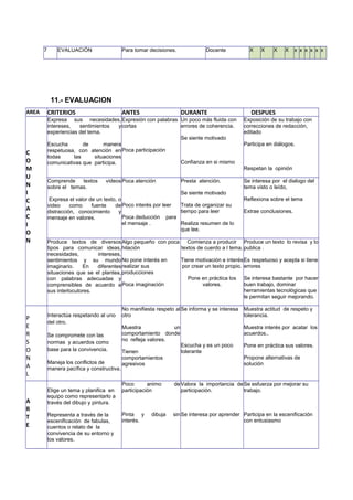 7

EVALUACIÓN

Para tomar decisiones.

Docente

X

X

X

X

x x x x x x

11.- EVALUACION
AREA

C
O
M
U
N
I
C
A
C
I
O
N

P
E
R
S
O
N
A
L

A
R
T
E

CRITERIOS

ANTES

DURANTE

DESPUES

Expresa sus necesidades, Expresión con palabras Un poco más fluida con
intereses,
sentimientos
y cortas
errores de coherencia.
experiencias del tema.
Se siente motivado
Escucha
de
manera
respetuosa, con atención en Poca participación
todas
las
situaciones
Confianza en si mismo
comunicativas que participa.

Exposición de su trabajo con
correcciones de redacción,
editado

Comprende
textos
sobre el temas.

Se interesa por el dialogo del
tema visto o leído,

videos Poca atención

Presta atención.

Se siente motivado
Expresa el valor de un texto, o
Trata de organizar su
video
como
fuente
de Poco interés por leer
tiempo para leer
distracción, conocimiento
y
Poca deducción para
mensaje en valores.
el mensaje .
Realiza resumen de lo
que lee.

Participa en diálogos.

Respetan la opinión

Reflexiona sobre el tema
Extrae conclusiones.

Produce textos de diversos Algo pequeño con poca Comienza a producir Produce un texto lo revisa y lo
tipos para comunicar ideas, hilación
textos de cuerdo a l tema. publica .
necesidades,
intereses,
Tiene motivación e interés Es respetuoso y acepta si tiene
sentimientos y su mundo No pone interés en
por crear un texto propio. errores
imaginario.
En
diferentes realizar sus
situaciones que se el plantea, producciones
Pone en práctica los Se interesa bastante por hacer
con palabras adecuadas y
valores.
buen trabajo, dominar
comprensibles de acuerdo a Poca imaginación
herramientas tecnológicas que
sus interlocutores.
le permitan seguir mejorando.
Interactúa respetando al uno
del otro.
Se compromete con las
normas y acuerdos como
base para la convivencia.
Maneja los conflictos de
manera pacífica y constructiva.

Elige un tema y planifica en
equipo como representarlo a
través del dibujo y pintura.
Representa a través de la
escenificación de fabulas,
cuentos o relato de la
convivencia de su entorno y
los valores.

No manifiesta respeto al Se informa y se interesa
otro

Muestra actitud de respeto y
tolerancia.

Muestra
un
comportamiento donde
no refleja valores.

Muestra interés por acatar los
acuerdos..

Tienen
comportamientos
agresivos

Escucha y es un poco
tolerante

Pone en práctica sus valores.
Propone alternativas de
solución

Poco
animo
participación

de Valora la importancia de Se esfuerza por mejorar su
participación.
trabajo.

Pinta y
interés.

sin Se interesa por aprender Participa en la escenificación
con entusiasmo

dibuja

 