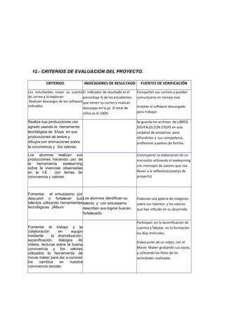 12.- CRITERIOS DE EVALUACION DEL PROYECTO.
CRITERIOS

INDICADORES DE RESULTADO

FUENTES DE VERIFICACIÓN

Los estudiantes crean su cuenta El indicador de resultado es el
de correo y lo exploran
porcentaje % de los estudiantes
Realizan descargos de los software que tienen su correo y realizan
indicados.
descargas en la pc. El total de
niños es el 100%

Comparten sus correos y pueden
comunicarse en tiempo real.

Realiza sus producciones con
agrado usando la herramienta
tecnológica de Etoys en sus
producciones de textos y
dibujos con animaciones sobre
la convivencia y los valores.

Se guarda los archivos de LIBROS
DIGITALES CON ETOYS en una
carpetas de proyectos para
difundirlos a sus compañeros,
profesores y padres de familia.

Los alumnos realizan sus
producciones haciendo uso de
la
herramienta
exelearning
sobre la vivencias observadas
en la I-E
con temas de
convivencia y valores.

Concluyeron la elaboración de un
micrositio utilizando el exelearning
con mensajes de valores que nos
llevan a la reflexión(carpetas de
proyecto)

Fomentar el entusiasmo por
descubrir o fortalecer sus Los alumnos identifican su
talentos utilizando herramientas talento y con entusiasmo
tecnológicas jAlbum
describen sus logros buscan
fortalecerlo.

Elaboran una galería de imágenes
sobre sus talentos y los valores
que han influido en su desarrollo

Fomentar el trabajo y la
colaboración
en
equipo
mediante
la dramatización,
escenificación,
diálogos
de
videos, lecturas sobre la buena
convivencia y los valores
utilizados la herramienta de
movie maker para dar a conocer
los
cambios
en
nuestra
convivencia escolar.

Instalan el software descargado
para trabajar.

Participan en la escenificación de
cuentos y fabulas en la formación
los días miércoles.
Elaboración de un video, con el
Movie Maker-grabando sus voces,
y utilizando las fotos de las
actividades realizadas

 