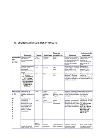 12.- ESQUEMA SÍNTESIS DEL PROYECTO

Secuencia
Procedimie Diagnostico sobre
actitudes de
ntos
convivencia escolar y
valores.
previos

Tiempo
1 día
De labor

Entrevista a los padres
de familia sobre
1 hora
actitudes de
convivencia escolar y
valores
Elaboración del
5 días
proyecto
“EL USO DE LAS
TICS EN UNA
EDUCACIÓN CON
VALORES PARA
MEJORAR LA
CONVIVENCIA
ESCOLAR”

Actividade
s de
m
o
T
I
v
a
c
I
o
n

presentación de
1 hora
material variado
trabajado utilizando las
TICs
Visualización de
tutoriales de
herramientas
tecnológicas que le
permitan seguir las
instrucciones para
comprender y
producir , sobre el
tema tratado.

Trabajo compartido
con la docente para

1 hora

1
sesión
Por cada
sofware

Recursos
Materiales tecnológicos
Entrevista
Lapicero

Office
Excel

Encuesta

Office
excel

Hojas

Word
PPT

Fichas
Textos
Imágenes
PC
USB

Libros
Álbumes, videos
Proyector

Objetivos

Indicadores de
evaluación

Recojo de información
sobre la situación real de
los alumnos del 4ºgrado
sobre actitudes de
convivencia escolar y
valores
Recojo de información de
cuanto influyes la actitud
de los padres en los
valores de sus hijos.

Reconoce la falta de
valores en las
actitudes de
convivencia de los
alumnos del 4to
grado
Elaboración y
formulación de una
encuesta a los
padres de familia

Aplicar el proyecto para Propone un plan para
despertar y motivar el
mejorar la
interés por mejorar la
problemática que se
convivencia escolar con la Diagnosticó en la I.E.
práctica de valores..

Despertar el interés en los Motiva a los alumnos
niños para animarles a
en el uso de las
formar parte del proyecto herramientas
con valores
tecnológicas

Textos
Guía instructiva

Videos
Pc
multimediia

Motivar la participación y
aplicación de recursos
tecnológicos como fuente
de apoyo en el proceso
de la buena convivencia.

Cuentos
Descripción

Libro electrónicos
Etoys (software)

Incentivar el trabajo
cooperativo que le
permita compartir

Induce a los niños a
involucrarse en este
proyecto.
“EL USO DE LAS
TICS EN UNA
EDUCACIÓN CON
VALORES PARA
MEJORAR LA
CONVIVENCIA
ESCOLAR”

Promueve la práctica
de valores como el
compañerismoel

 