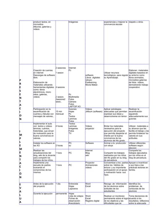 producir textos, en
micrositios
Albunes, galerías y
videos

P
R
E
S
E
N
T
A
C
I
O
N

I
M
P
L
E
M
E
N
T
A
C
I
Ó
N
E
V
A
L
U
A

Imágenes

2 sesiones
Creación de cuentas
en internet
1 sesion
Descargas de software
libre.

Internet
Pc

Elaboración de
materiales utilizando
herramientas digitales 4 sesione
como: libros
electrónicos, micro
sitios, galerías,
videos.
2 sesion.
2sesione2
sesio..
Participación en la
escenificación de
15 min
cuentos y fabulas con mensual
mensajes de valores.,
Implementar el aula
con textos y videos
4 horas
laminas, cuentos,
historietas, que sirvan
de motivación para la
buena convivencia en
valores.
Instalar los software en
las XO
2 horas
Realizar las
actualizaciones del
1 hora
blog, wiki de la docente
para compartir los
trabajos de los niños.
Implementa una
escuela de padres
1 hora
buscando el
compromiso de los
mismos

experiencias y mejorar la respeto u otros.
convivencia escolar.

software
Libros digitales
(etoys)
Exelearning
Movie Maker.

Pc
Multimedia
Fotos
Cámara
Fotos
LAPTOP XO
Guiones
Hojas
Pc
Textos
Laminas
Fotos
Textos
Laminas
Imágenes
Fotos
TV

PC
xo

Videos
Aplicar estrategias
JAlbum (software) adecuadas que permitan
expresar sus ideas y
desenvolverse sin temor.

Realizan la
escenificación
siguiendo
adecuadamente sus
guiones

Videos
proyector

Utilizan materiales a
su alcance que les
facilite el trabajo y les
permita fortalecer los
valores en sus
actitudes.

Software

PC

Internet
Blog
wiki

PC

Proyector
Animaciones
videos

Antes de la ejecución
del proyecto

1 día

Entrevista
Hojas
Lapiceros

Durante la ejecución

permanente Hojas
Lista de cotejos
Fichas de
observación
Anecdotario

Elaboran materiales
Utilizar recursos
digitales basados en
tecnológicos para regular su entorno como
su Aprendizaje.
libros animados,
micrositios galerías
de fotos videos,
demostrando trabajo
cooperativo

Bridar los materiales
necesarios para la
ejecución del proyecto
que permita despertar el
interés por la buena
convivencia de los
alumnos del 4to grado.
Animar a la producción
con etoys

Utilizan diferentes
software según
eleccion
Comparte los
trabajos ejecutados
por los niños en el
blog de perueduca.

Compartir los trabajos
realizados por los niños
del 4to grado en su blog
de perueduca
Concientizar a los padres Apoyan e incentivan
sobre los hábitos de
a sus hijos a las
lectura y su importante prácticas lectoras en
participación en el apoyo familia.
y motivación hacia sus
hijos.

Word
Excel

Recogo de información
de los alumnos sobre
actitudes de los
estudiantes

Identifica los
problemas de
conductas de los
alumnos

Word
Excel
Registro digital

Realizar un monitoreo
Toma decisiones de
permanente sobre el logro acuerdo a los
de los objetivos y las
resultados, reflexiona
dificultades que se
sobre la adecuada

 