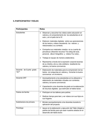 5.-PARTICIPANTES Y ROLES

Participantes

Roles

Estudiantes

 Observan y escuchan los videos sobre educación en
valores y el comportamiento de los estudiantes en el
aula y en el patio de la I.E
 Elaboran materiales digitales sobre sus apreciaciones
de los textos y videos rescatando los valores y
relacionadas a su contexto.
 Comparte sus materiales creados en su cuenta de
perueduca utilizando recursos Tics (blog del aula,
personal , álbum fotográfico y videos.You tube)..
 Trabaja en equipo de manera colaborativa.
 Representa a través de la expresión corporal escenas
de su interés y de su vida cotidiana resaltando los
valores y la buena convivencia.

Docente de Cuarto grado
“4Cº”

 Elaboración de materiales para la comprensión de los
textos con preguntas en valores y fomentar la buena
convivencia en el entorno.

Docente CRT

 Acompañamiento a los estudiantes en la utilización y
elaboración de materiales virtuales con contextos
valores y la buena convivencia.
 Capacitación a los docentes de grado en la elaboración
de recursos digitales que estimulen el hábito lector.

Padres de familia

 Participan en los talleres para padres.
 Dedican tiempo para leer y ver videos con sus hijos en
sus hogares.

Subdirectora de primaria

 Brindar acompañamiento a los docentes durante la
aplicación del proyecto.

Psicólogo

 Apoyo en la elaboración y ejecución del Taller dirigido a
padres de familia para que sean nuestros aliados en el
desarrollo del hábito lector.

 
