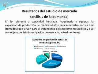 Resultados del estudio de mercado
                  (análisis de la demanda)
En lo referente a capacidad instalada, maquinaria y equipos, la
capacidad de producción de medicamentos para suministro por vía oral
(tomados) que sirven para el tratamiento del síndrome metabólico y que
son objeto de ésta investigación de mercado, actualmente es:

                     Capacidad de producción actual de
                            medicinas para S.M.
                       Medicamento 1   Medicamento 2   Medicamento 3
                       Medicamento 4   Medicamento 5

                                1.000.000     100.000

                                                4.000.000
                          3.800.000


                                           3.800.000
 