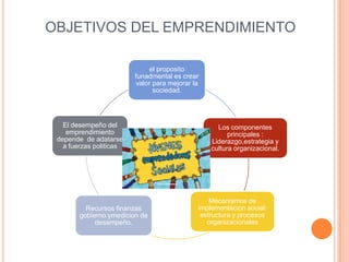 OBJETIVOS DEL EMPRENDIMIENTO
el proposito
funadmental es crear
valor para mejorar la
sociedad.
Los componentes
principales :
Liderazgo,estrategia y
cultura organizacional.
Mecanismos de
implementacion social:
estructura y procesos
organizacionales
Recursos finanzas
gobierno ymedicion de
desempeño.
El desempeño del
emprendimiento
depende de adatarse
a fuerzas politicas
 