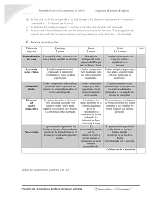 Benemérita Universidad Autónoma de Puebla Lingüística y Literatura Hispánica
Proyecto de Fomento a la Lectura y Creación Literaria Y vivieron felices… ¿Para siempre?
11
d) Se iniciará con la lectura guiada y se dará tiempo a los alumnos para anotar los elementos
encontrados. (15 minutos por lectura)
e) Se elaborará el cuadro comparativo en base a las listas antes hechas. (10 minutos)
f) Se realizará la retroalimentación con los alumnos acerca de las lecturas. Y se preguntará su
opinión acerca de las decisiones tomadas por los personajes de las historias. (10 minutos)
6. Rúbrica de evaluación:
Valoración
Aspectos
Excelente
3 puntos
Bueno
2 puntos
Malo
1 a 0 puntos
Total
Profundización
del tema
Descripción clara y sustancial del
tema y buena cantidad de detalles.
Descripción
ambigua del tema,
algunos detalles que
no clarifican el tema.
Descripción incorrecta del
tema, sin detalles
significativos o
escasos
Aclaración
sobre el tema
Cuadro comparativo bien
organizado y claramente
presentado así como de fácil
seguimiento.
Cuadro comparativo
bien focalizado pero
no suficientemente
organizado.
Cuadro sinóptico impreciso y
poco claro, sin coherencia
entre las partes que lo
componen.
Calidad del
diseño
Cuadro comparativo sobresaliente
y atractivo que cumple con los
criterios de diseño planteados, sin
errores de ortografía.
Cuadro comparativo
simple pero bien
organizado con al
menos tres errores
de ortografía.
Cuadro comparativo mal
planteado que no cumple con
los criterios de diseño
planteados y con más de tres
errores de ortografía.
Elementos
del
cuadro
comparativo
Los temas centrales se ubicaron
en la columna izquierda y en
correcto orden y en la parte
superior se colocaron las variables
y la información fue acertada.
Se ubicaron los
temas centrales en la
columna izquierda
pero las
variables no se
colocaron de forma
ordenada. La
información hace
referencia al tema.
No se ubicaron o se ubicaron
de forma incorrecta los temas
centrales y las variables no
tienen relación con el tema
principal
Presentación
La presentación/exposición fue
hecha en tiempo y forma, además
se entregó de forma limpia en el
formato pre establecido (papel o
digital).
La
presentación/exposic
ión fue
hecha en tiempo y
forma, aunque la
entrega no fue en el
formato
preestablecido.
La presentación/exposición
no fue hecha en tiempo y
forma, además
la entrega no se dio de la
forma
preestablecida por el docente.
Calificación de la actividad
Tabla de planeación (Anexo 2 p. 18)
 