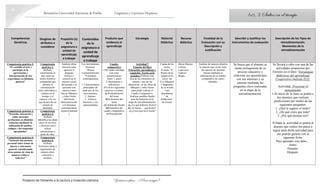 Benemérita Universidad Autónoma de Puebla Lingüística y Literatura Hispánica
Proyecto de Fomento a la Lectura y Creación Literaria Y vivieron felices… ¿Para siempre?
18
Competencias
Genéricas
Desglose de
atributos a
considerar
Propósito (s)
de la
asignatura o
unidad de
aprendizaje
a trabajar
Contenidos
de la
asignatura o
unidad de
aprendizaje
a trabajar
Producto que
evidencia el
aprendizaje
Estrategia Material
Didáctico
Recurso
didáctico
Finalidad de la
Evaluación con su
Descripción y
Justificación
Describir y Justificar los
instrumentos de evaluación
Descripción de los Tipos de
retroalimentación.
Momentos de la
retroalimentación
Competencia genérica 2.
“Es sensible al arte y
participa en la
apreciación e
interpretación de sus
expresiones en distintos
géneros”
Competencia
genérica 2.
Atributo:
experimenta el
arte como un
hecho histórico
compartido que
permite la
comunicación
entre individuos y
culturas en el
tiempo y el
espacio, a la vez
que desarrolla un
sentido de
identidad.
Analizar obras
literarias para
apreciar el
lenguaje
estético y
cultural en el
entorno social
del pasado y el
presente con
autores como
García Márquez
y John Green
[del boom
latinoamericano
a la literatura
contemporánea,
respectivamente
]
Los movimientos
literarios:
*Boom
Latinoamericano
*Literatura
contemporánea
1. Características
principales de
cada uno de los
movimientos.
2. Autores.
3. Géneros
literarios y sus
representantes
Cuadro
comparativo
I.De cuatro entradas,
con estas
características:
Autor 1, autor
2./Semejanzas y
diferencias
II.Con los siguientes
aspectos a evaluar:
a) Profundización
del tema
b)Aclaración del
tema
c)Calidad del diseño
d)Elementos del
cuadro comparativo
e) Presentación
Actividad 7
Tomada del libro
Educación, aprendizaje y
cognición. Teoría en la
práctica. Elaborar una
lista de los elementos en
común y otra de las
diferencias en las obras de
Márquez y John Green
para poder realizar el
Cuadro Comparativo.
Analizar posibles finales
para las historias en la
etapa de retroalimentación.
a) ¿Tu qué hubieses hecho?
b) ¿Si fueras… qué harías?
c) ¿Crees que tuvo razón?
Copias de los
textos
(Cuento “El
Rastro de tu
sangre en la
nieve” de
G.G Márquez
y fragmento
de la novela
“una
abundancia
de
Katherines”
de Green)
-Hojas blancas
-Libreta
-Lapiceros
-Lápices
-Regla
Analizar de manera objetiva
la relación que existe entre
dos autores de distintas
épocas mediante la
elaboración de un cuadro
comparativo de cuatro
entradas.
Se busca que el alumno se
sienta protagonista de su
proceso educativo y
relacione sus aprendizajes
con sus intereses y su
entorno mediante las
preguntas clave realizadas
en la etapa de la
retroalimentación.
Se llevará a cabo con una de las
actividades propuestas por
Ferreiro en el libro “Estrategias
didácticas del aprendizaje
Cooperativo (método ELI):
Actividad: Proyectar el
pensamiento
I.Al inicio de la clase se pedirá a
los alumnos que realicen
predicciones por medio de las
siguientes preguntas:
1. ¿Qué te sugiere el título?
2. ¿De qué crees que trate?
3. ¿Por qué piensas eso?
II.Dada la actividad se pedirá al
alumno que realice los pasos a
seguir para dicha actividad para
eso podrán guiarse con la
siguiente ficha:
Para aprender esto debo…
Antes:
Durante:
Después:
Competencia genérica 4.
“Escucha, interpreta y
emite mensajes
pertinentes en distintos
contextos mediante la
utilización de medios,
códigos y herramientas
apropiados”
Competencia
genérica 4.
Atributo:
Identifica las ideas
clave en un texto
o discurso oral e
infiere
conclusiones a
partir de ellas.
Competencia genérica 6.
“Sustenta una postura
personal sobre temas de
interés y relevancia
general, considerando
otros puntos de vista de
manera crítica y
reflexiva”
Competencia
genérica 6.
Atributo:
Estructura ideas y
argumentos de
manera clara,
coherente y
sintética.
Act. 2 Saltos en el tiempo
 