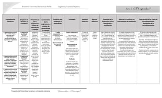 Benemérita Universidad Autónoma de Puebla Lingüística y Literatura Hispánica
Proyecto de Fomento a la Lectura y Creación Literaria Y vivieron felices… ¿Para siempre?
19
Competencias
Genéricas
Desglose de
atributos a
considerar
Propósito (s)
de la
asignatura o
unidad de
aprendizaje
a trabajar
Contenidos
de la
asignatura o
unidad de
aprendizaje
a trabajar
Producto que
evidencia el
aprendizaje
Estrategia Material
Didáctico
Recurso
didáctico
Finalidad de la
Evaluación con su
Descripción y
Justificación
Describir y Justificar los
instrumentos de evaluación
Descripción de los Tipos de
retroalimentación.
Momentos de la
retroalimentación
Competencia genérica 2.
“Es sensible al arte y
participa en la
apreciación e
interpretación de sus
expresiones en distintos
géneros”
Competencia
genérica 2.
Atributo:
experimenta el
arte como un
hecho histórico
compartido que
permite la
comunicación
entre individuos y
culturas en el
tiempo y el
espacio, a la vez
que desarrolla un
sentido de
identidad.
Introducir al
alumno a la
literatura
fantástica de
Jorge Luis
Borges y Edgar
Allan Poe
mediante obras
literarias
atractivas y
fácilmente
digeribles que le
permitan
conocer la
variedad
existente de
género literario
y así poco a
poco él se
adentre en la
lectura
cotidiana sin
imposiciones.
Esto, mediante
los cuentos
”Emma Zunz”
escrito por
Borges y
“Corazón
delator” escrito
por Poe.
- Características
muy generales del
Boom
Latinoamericano
(para iniciar así a
hablar de Borges)
y del
Romanticismo
oscuro (para
iniciar así a hablar
de Allan Poe)
-Biografía corta
de Jorge Luis
Borges y Edgar
Allan Poe.
Cuadro
comparativo Con
los siguientes puntos
a evaluar:
a) Diseño
b) Presentación
-Representación de
perspectivas
- Reflexión
Cuadro comparativo
Éste incluirá las
semejanzas y diferencias
entre los personajes
principales de ambos
cuentos.
Representación de
perspectivas
Por equipos harán una
representación breve de la
historia narrada desde la
perspectiva del personaje
que es la “víctima” del
cuento.
Reflexión
El alumno tendrá que
reflexionar si él actuaría
del mismo modo en caso
de encontrarse en la
situación de alguno de los
personajes principales y al
final deberá decir qué le
parecieron los dos cuentos,
si los recomendaría o no y
por qué.
*Copias de
ambos cuentos.
(“Emma Zunz”
de Borges y
“Corazón
delator” de
Poe).
*Hojas
blancas
*Lapiceros
*Lápices
*Regla
Que el alumno no olvide a
corto plazo lo que acaba de
leer y pueda retomar las
características encontradas
para propiciar un
pensamiento más astuto en
una situación determinada.
También se busca que lleve
a cabo una reflexión sobre la
importancia de observar
desde diferentes posiciones
una misma historia, lo cual le
ayudará a elegir la mejor
manera de resolver un
problema cotidiano en un
caso determinado. Mientras
que la reflexión pretende que
alumno tome una postura al
respecto y realice un
pensamiento crítico.
-El cuadro comparativo de las
características de los personajes
permite que el alumno recree en la
memoria lo leído anteriormente y
así pueda guardarlo de manera
inconsciente.
-La representación desarrolla la
capacidad de mirar desde diferentes
perspectivas la misma historia y
colocarse en el papel de diferentes
personajes, propiciando un
pensamiento más flexible.
-La reflexión siempre será
justificable, pues se hace un examen
en la memoria sobre todo lo leído y
trabajado durante la sesión para
determinar si fue fructífera o no.
Se llevará a cabo con una de las
actividades propuestas por Ferreiro en el
libro “Estrategias didácticas del
aprendizaje Cooperativo (método ELI)”
Actividad: Autovaloración reflexiva
-Induce al alumno a la autorreflexión.
-Estimula los procesos metacognitivos,
pues, lleva a un continuo pensar sobre
el pensamiento, a un monitoreo
constante de qué se hace, cómo y por
qué.
- También se hace un monitoreo de los
estados de ánimo y de los sentimientos
que están presentes en todas nuestras
acciones.
Competencia genérica 4.
“Escucha, interpreta y
emite mensajes
pertinentes en distintos
contextos mediante la
utilización de medios,
códigos y herramientas
apropiados”
Competencia
genérica 4.
Atributo:
Identifica las ideas
clave en un texto
o discurso oral e
infiere
conclusiones a
partir de ellas.
Competencia genérica 6.
“Sustenta una postura
personal sobre temas de
interés y relevancia
general, considerando
otros puntos de vista de
manera crítica y
reflexiva”
Competencia
genérica 6.
Atributo:
Estructura ideas y
argumentos de
manera clara,
coherente y
sintética.
Act. 3 ¿Te lo esperabas?
 
