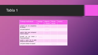 Tabla 1
Trabajo individual siempr
e
Alguna
s veces
Pocas
veces
nunca
¿coopere con mis compañeros
de equipo?
¿fui participativo?
¿aporte ideas para enriquecer
nuestro trabajo?
¿cumplí con mis tareas y
responsabilidades?
¿ayude a quien me lo pidió
aunque no fuera miembro?
¿me gusto trabajar en equipo?
 