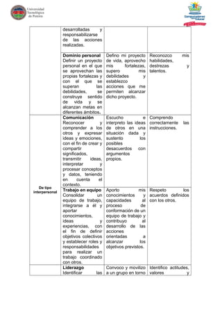 desarrolladas y
responsabilizarse
de las acciones
realizadas.
Dominio personal
Definir un proyecto
personal en el que
se aprovechan las
propias fortalezas y
con el que se
superan las
debilidades, se
construye sentido
de vida y se
alcanzan metas en
diferentes ámbitos.
Defino mi proyecto
de vida, aprovecho
mis fortalezas,
supero mis
debilidades y
establezco
acciones que me
permiten alcanzar
dicho proyecto.
Reconozco mis
habilidades,
destrezas y
talentos.
De tipo
interpersonal
Comunicación
Reconocer y
comprender a los
otros y expresar
ideas y emociones,
con el fin de crear y
compartir
significados,
transmitir ideas,
interpretar y
procesar conceptos
y datos, teniendo
en cuenta el
contexto.
Escucho e
interpreto las ideas
de otros en una
situación dada y
sustento los
posibles
desacuerdos con
argumentos
propios.
Comprendo
correctamente las
instrucciones.
Trabajo en equipo
Consolidar un
equipo de trabajo,
integrarse a él y
aportar
conocimientos,
ideas y
experiencias, con
el fin de definir
objetivos colectivos
y establecer roles y
responsabilidades
para realizar un
trabajo coordinado
con otros.
Aporto mis
conocimientos y
capacidades al
proceso de
conformación de un
equipo de trabajo y
contribuyo al
desarrollo de las
acciones
orientadas a
alcanzar los
objetivos previstos.
Respeto los
acuerdos definidos
con los otros.
Liderazgo
Identificar las
Convoco y movilizo
a un grupo en torno
Identifico actitudes,
valores y
 