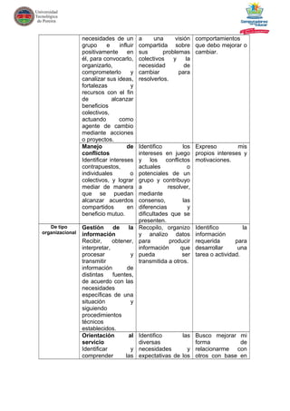 necesidades de un
grupo e influir
positivamente en
él, para convocarlo,
organizarlo,
comprometerlo y
canalizar sus ideas,
fortalezas y
recursos con el fin
de alcanzar
beneficios
colectivos,
actuando como
agente de cambio
mediante acciones
o proyectos.
a una visión
compartida sobre
sus problemas
colectivos y la
necesidad de
cambiar para
resolverlos.
comportamientos
que debo mejorar o
cambiar.
Manejo de
conflictos
Identificar intereses
contrapuestos,
individuales o
colectivos, y lograr
mediar de manera
que se puedan
alcanzar acuerdos
compartidos en
beneficio mutuo.
Identifico los
intereses en juego
y los conflictos
actuales o
potenciales de un
grupo y contribuyo
a resolver,
mediante
consenso, las
diferencias y
dificultades que se
presenten.
Expreso mis
propios intereses y
motivaciones.
De tipo
organizacional
Gestión de la
información
Recibir, obtener,
interpretar,
procesar y
transmitir
información de
distintas fuentes,
de acuerdo con las
necesidades
específicas de una
situación y
siguiendo
procedimientos
técnicos
establecidos.
Recopilo, organizo
y analizo datos
para producir
información que
pueda ser
transmitida a otros.
Identifico la
información
requerida para
desarrollar una
tarea o actividad.
Orientación al
servicio
Identificar y
comprender las
Identifico las
diversas
necesidades y
expectativas de los
Busco mejorar mi
forma de
relacionarme con
otros con base en
 