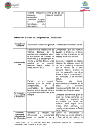 entorno utilizando
procesos
ordenados.
Identificar, adaptar
y transferir
tecnologías de
distinto tipo.
como parte de un
sistema funcional.
Estándares Básicos de Competencias Ciudadanas 4
Competencia
ciudadana
Estándar de competencia general Estándar de competencia básica
Convivencia y
paz
Comprendo la importancia de
valores básicos de la
convivencia ciudadana como
la solidaridad, el cuidado, el
buen trato y el respeto por mí
mismo y por los demás, y los
practico en mi contexto
cercano (hogar, salón de
clase, recreo, etc.).
Comprendo que las normas
ayudan a promover el buen
trato y evitar el maltrato en el
juego y en la vida escolar.
Conozco y respeto las reglas
básicas del diálogo, como el
uso de la palabra y el respeto
por la palabra de la otra
persona. (Clave: practico lo
que he aprendido en otras
áreas, sobre la comunicación,
los mensajes y la escucha
activa.)
Participación y
responsabilida
d democrática
Participo, en mi contexto
cercano (con mi familia y
compañeros), en la
construcción de acuerdos
básicos sobre normas para el
logro de metas comunes y las
cumplo.
Expreso mis ideas,
sentimientos e intereses en el
salón y escucho
respetuosamente los de los
demás miembros del grupo.
Colaboro activamente para el
logro de metas comunes en
mi salón y reconozco la
importancia que tienen las
normas para lograr esas
metas. (Por ejemplo, en
nuestro proyecto para la Feria
de la Ciencia.)
Pluralidad,
identidad y
valoración de
las diferencias
Identifico y respeto las
diferencias y semejanzas
entre los demás y yo, y
Valoro las semejanzas y
diferencias de gente cercana.
(¿Qué tal si me detengo a
4
MINISTERIO DE EDUCACIÓN NACIONAL, Estándares Básicos de Competencias
Ciudadanas, Serie Guías Nº. 6. M.E.N., 2004.
 