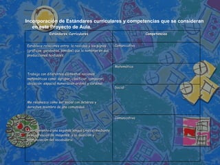 Incorporación de Estándares curriculares y competencias que se consideran en este Proyecto de Aula. Estándares Curriculares Competencias Establece relaciones entre  la realidad y los signos (gráficos, garabatos, sonidos) que la nombran en sus producciones textuales. Trabaja con diferentes elementos nociones matemáticas como: agrupar, clasificar, comparar, ubicación  espacial numeración ordinal y cardinal. Me reconozco como ser social con deberes y derechos miembro de una comunidad. Acercamiento a una segunda lengua (inglés) mediante la observación de imágenes  y la  audición y pronunciación del vocabulario. Comunicativa Matemática Social Comunicativa 