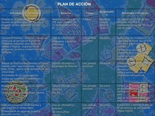 PLAN DE ACCIÓN .   Actividades de Aprendizaje Recursos Tiempo Responsables Resultados o Productos Establecer el compromiso con el equipo docente de la sede para dar marcha al proyecto de aula propuesto en este trabajo. Asistencia al foro de CPE en la UNAB el día 12 de Noviembre 1:00 p. m.  4 horas Docentes Colegio Maiporé Sede C Un cambio de actitud de las docentes frente a la implementación de las TIC en el aula de clase. Conciencia fonética , lectura a viva de voz, ejercicios de percepción y atención , lectura de imágenes, descripción de laminas y figuras , organización de secuencias, lectura y reconstrucción de historias.. Sala de informática, Programas  y material didácticos . Internet Una jornada quincenal. Docentes Desarrollar en el alumno la capacidad de hacer una lectura efectiva y significativa de la realidad. Fortalecer la escucha, atención y memoria en el educando. Lograr un lenguaje mas fluido y estructurado. Juegos de clasificación teniendo en cuenta: tamaño, color, longitud, grosor, textura, peso, forma , operaciones matemáticas con colecciones. Actividades de ubicación espacial . Juegos que permitan la numeración y ordenación de elementos. Sala de informática, programas de Internet.  Una jornada quincenal. Docentes Estimular el pensamiento lógico matemático en el  niño. Fortalecer la capacidad de análisis para la solución de situaciones matemáticas. Narración y reconstrucción de cuentos. Viajes virtuales. Observación de videos laminas cuentos. Sala de informática  Internet. Clic.3.0 Una jornada quincenal. Docentes Formar en el alumno el  sentido de pertenencia a su familia, institución, comunidad, ciudad, país. Que se reconozca como un ser social con deberes y derechos. Audición y observación de cuentos y canciones  en el idioma ingles. Pronunciación de palabras, frases y canciones cortas. Relación imagen palabra. Sala de informática Internet CD interactivos Clic3.0 Una jornada quincenal. Docentes Familiarizar y motivar al niño en el aprendizaje de una segunda lengua (ingles). 