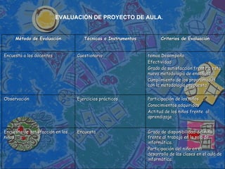 EVALUACIÓN DE PROYECTO DE AULA .  Método de Evaluación Técnicas o Instrumentos Criterios de Evaluación Encuesta a los docentes Cuestionario temas Desempeño Efectividad Grado de satisfacción frente a esta nueva metodología de enseñanza. Cumplimiento de los programados con la metodología propuesta. Observación Ejercicios prácticos Participación de los niños Conocimientos adquiridos Actitud de los niños frente  al aprendizaje Encuesta de satisfacción en los niños Encuesta Grado de disponibilidad del niño frente al trabajo en la sala de informática. Participación del niño en el desarrollo de las clases en el aula de informática. 