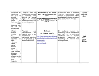 Elaboración de
diapositivas
para que el
estudinte
comprenda y
aplique los
diferentes sitios
y logre
pronunciar muy
bien en el
idioma ingles
Construyo y aplico las
competencias lectoras
y escritoras para
afianzar el idioma
ingles en nuestro
entorno y construir un
ambiente agradable
Presentador de idea Power
point y grabaora de sonido
mp3
https://www.youtube.com/wat
ch?v=JL601E8Hi08&feature=y
outu.be
El estudiante utilizo los diferentes
recursos tecnológicos para
afianzar su comprensión lectora
en ingles y el trabajo colaborativo
para sacar un buen producto
Maritsa
Guampe
Giron
Reforzar y
practicar
mediante las
TIC los
conocimientos
adquiridos en
Ingles
(Números,
Colores,
Cuerpo
Humano,
Familia,
Calendario,
Casa, Animales,
Naturaleza y
Sentidos).
Reforzar con la
relación entre
texto e
imagenes
Refuerzo mis
conocimientos en
Ingles a través de las
herramientas
interactivas, buscando
la la apropiación y el
aprendizaje creativo
Software
EL ABUELO EDUCA
http://www.elabueloeduca.com/a
prender/ingles/index_ingles.html
sonidos mp3
Microsoft word
El estudiante relaciono su
aprendizaje con las herramientas
que hay en el programa,
utilizándolo para su refuerzo
académico, mejorando su
aprendizaje de manera mas
lúdica y creativa.
José
William
Pérez
Zúñiga
 