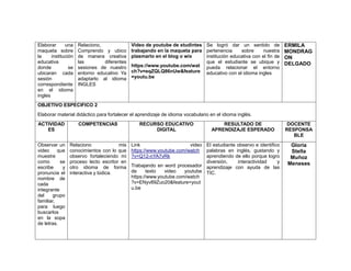 Elaborar una
maqueta sobre
la institución
educativa
donde se
ubicaran cada
sesión
correspondiente
en el idioma
ingles
Relaciono,
Comprendo y ubico
de manera creativa
las diferentes
sesiones de nuestro
entorno educativo Ya
adaptarlo al idioma
INGLES
Video de youtube de studintes
trabajando en la maqueta para
plasmarlo en el blog o wix
https://www.youtube.com/wat
ch?v=eqZQLQ86nUw&feature
=youtu.be
Se logró dar un sentido de
pertenencia sobre nuestra
institución educativa con el fin de
que el estudiante se ubique y
pueda relacionar el entorno
educativo con el idioma ingles
ERMILA
MONDRAG
ON
DELGADO
OBJETIVO ESPECIFICO 2
Elaborar material didáctico para fortalecer el aprendizaje de idioma vocabulario en el idioma inglés.
ACTIVIDAD
ES
COMPETENCIAS RECURSO EDUCATIVO
DIGITAL
RESULTADO DE
APRENDIZAJE ESPERADO
DOCENTE
RESPONSA
BLE
Observar un
video que
muestre
como se
escribe y
pronuncia el
nombre de
cada
integrante
del grupo
familiar,
para luego
buscarlos
en la sopa
de letras.
Relaciono mis
conocimientos con lo que
observo fortaleciendo mi
proceso lecto escritor en
otro idioma de forma
interactiva y lúdica.
Link video
https://www.youtube.com/watch
?v=Q12-nYA7vRk
Trabajando en word procesador
de texto video youtube
https://www.youtube.com/watch
?v=ENyv89Zuo20&feature=yout
u.be
El estudiante observo e identifico
palabras en inglés, gustando y
aprendiendo de ello porque logro
diversión, interactividad y
aprendizaje con ayuda de las
TIC.
Gloria
Stella
Muñoz
Meneses
 