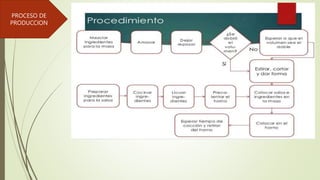 PROCESO DE
PRODUCCION
 