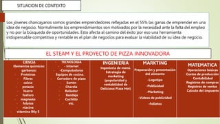 Los jóvenes chancayanos somos grandes emprendedores reflejadas en el 55% las ganas de emprender en una
idea de negocio. Normalmente los emprendimientos son motivados por la necesidad ante la falta del empleo
y no por la búsqueda de oportunidades. Esto afecta al camino del éxito por eso una herramienta
indispensable competitiva y rentable es el plan de negocios para evaluar la viabilidad de su idea de negocio.
EL STEAM Y EL PROYECTO DE PIZZA INNOVADORA
CIENCIA
Elementos químicos:
garbanzo:
- Proteínas
- Fibras
- calcio
- potasio
- hierro
- fosforo
- magnesio
- folatos
- niacina
- vitamina B6y E
- TECNOLOGIA
- - Internet
- -Computadoras
Equipos de cocina.
- Cortadora de pizza
- Sartén
- Charola
- Rallador
- Bandeja
- Cuchillo
- etc.
INGENIERIA
Ingeniería de menú.
Estrategia de
marketing
(popularidad y
rentabilidad de
Delicious Pizza Hot)
MARKTING
Preparación y presentación
del alimento
-Logotipo
-Publicidad
-Marketing
-Videos de publicidad
-Folletos
MATEMATICA
Operaciones básicas
Costos de producción
Contabilidad
Registros de compras
Registros de ventas
Calculo del impuesto
SITUACION DE CONTEXTO
 