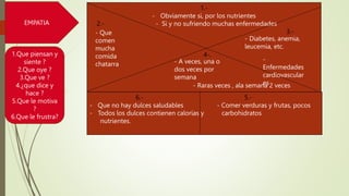 EMPATIA
1.Que piensan y
siente ?
2.Que oye ?
3.Que ve ?
4.¿que dice y
hace ?
5.Que le motiva
?
6.Que le frustra?
1.-
- Obviamente si, por los nutrientes
2.- - Si y no sufriendo muchas enfermedades
3.-
6.- 5.-
- Que no hay dulces saludables - Comer verduras y frutas, pocos
- Todos los dulces contienen calorías y carbohidratos
nutrientes.
- Que
comen
mucha
comida
chatarra
- Raras veces , ala semana 2 veces
- A veces, una o
dos veces por
semana
- Diabetes, anemia,
leucemia, etc.
-
Enfermedades
cardiovascular
es
4-.
 