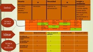 Definir
Usuario
+ Necesidad
+ Insight o
revelación
Los niños
jóvenes y
adultos
chancayanos
necesitan mejorar su
alimentación
Porque Consumen
comida rápida
(como pizza ,
hamburguesa,
etc.) que
desfavorecen a
su salud
Idear
Criterio Queque de betarraga Pizza con queso de
garbanzo
Mermelada de piña Aburguesa de vainita
Es viable: ¿Es
económicamente
viable?
4 4 4 3
Es deseable: ¿Lo
las personas?
4 5 4 4
Es factible: ¿Es
técnicamente
4 5 4 4
Total 12 14 11 11
Características
Variedad
¿Qué material
será?
¿Qué forma
tendrá?
¿Como será el
acabado?
¿Como se
guardará?
1 Queso de
garbanzo
tradicional Artesanal Embace de
vidrio
2 Queque de
betarraga
Circular Artesanal Querquera
3 Mermelada de
piña
Tradicional Artesanal caja
TECNICA
DA VINCI
TECNICA
DE
SELECCIÓN
 