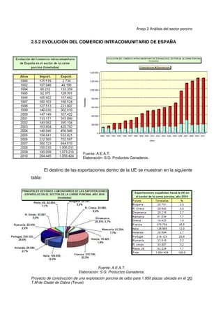 Anejo 2 Análisis del sector porcino
Proyecto de construcción de una explotación porcina de cebo para 1.950 plazas ubicada en el
T.M de Castel de Cabra (Teruel)
19
Fuente: A.E.A.T.
Elaboración: S.G. Productos Ganaderos.
2.5.1 NUEVOS MERCADOS
En 2007 se cerró el protocolo para la exportación de carne de porcino al
mercado chino, abriendo así nuevas perspectivas de ventas, y otros mercados
recientes como Japón, Corea del Sur, Filipinas y Hong Kong, así como los de
Argentina, México y Australia para el jamón y paleta curados y Brasil para
productos porcinos y lácteos.
Actualmente se está negociando la entrada de las producciones españolas
en mercados como Malasia, Taiwán, Singapur y Tailandia.
 