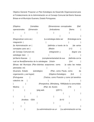 Objetivo General: Proponer un Plan Estratégico de Desarrollo Organizacional para
el Fortalecimiento de la Administración en el Consejo Comunal del Barrio Nuevas
Brisas en el Municipio Guanare, Estado Portuguesa.



|Objetivo                                 |Variables                       |Dimensiones conceptuales                            |Def.
operacionales                        |Dimensión                                |Indicadores                      |Ítems             |
|                    |                            |                                 |                           |
            |                                                                                 |                                     |
|Diagnosticar como es |                                      |La estrategia debe ser                        |Estrategia es la
integración |                                                  |                                            |                       |
|la Administración en |                                                |definida a través de la                         |de varios
conceptos para así |                                                       |Misión                              |1-2                |
|el Consejo Comunal en|                                                        |integración y                         |lograr una
estrategia bien                  |                                         |                                     |                  |
|el Barrio Nuevas                     |                    |complementariedad de sus                         |definida con la
cual se lleve|Elementos de la estrategias                                      |Visión                           |3-4               |
|Brisas del Municipio |Plan distintas acepciones: como                                                   |a cabo las metas
planeadas en|                                                      |                                         |                      |
|Guanare, Estado                              |estratégico                      |Plan, como Pauta, como                           |la
organización, y así lograr|                                                |Objetivo Estratégico                     |5-6           |
|Portuguesa                           |                      |Táctica, como Posición y como |el beneficio
colectivo de                 |                                         |                                         |                  |
|                        |                             |Perspectiva. (Mintzberg, 1998)|toda la comunidad.
Medina           |                                           |Plan de Acción                                |7-8                    |
|                    |                            |pág web                               |(2011).                           |
                                          |                                                          |                              |
|                    |                            |                                 |                           |
                |Análisis                 ODA                                                 |9-10                                 |
|                    |                            |                                 |                           |
            |                                                                                 |                                     |
|                    |                            |La administración es un                        |La administración en los
 